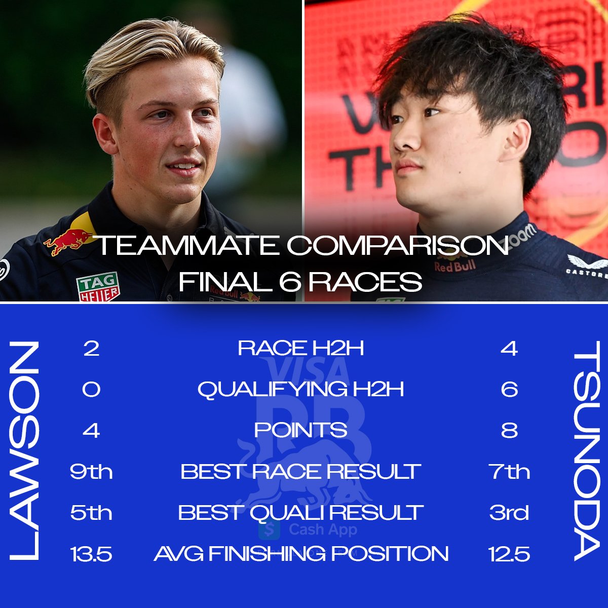 Teammate Comparison Yuki Vs Lawson